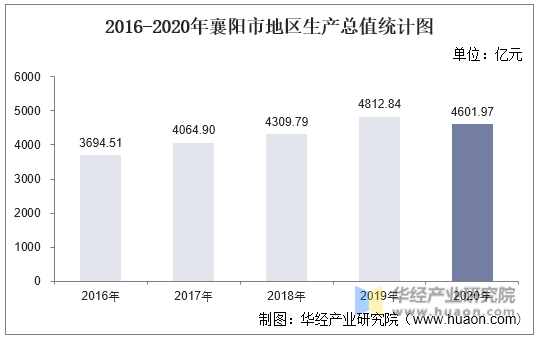 2016-2020年襄阳市地区生产总值统计图