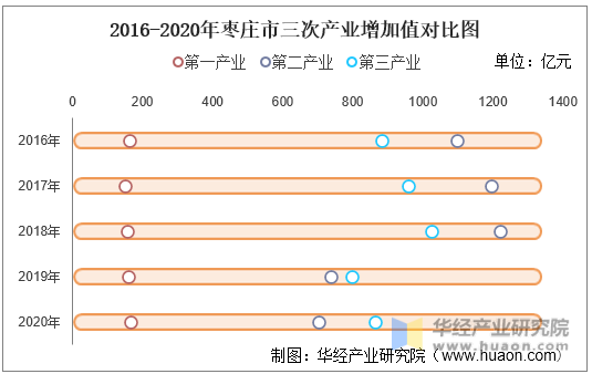2016-2020年枣庄市三次产业增加值对比图