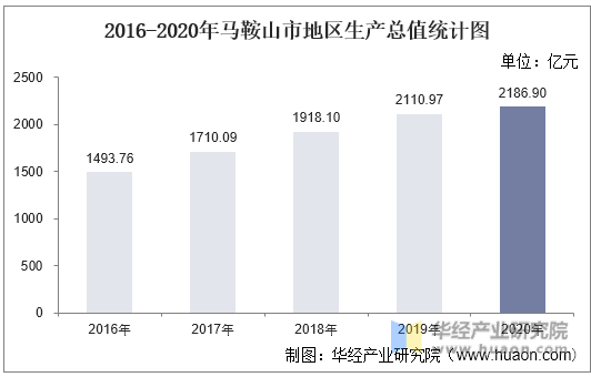 2016-2020年马鞍山市地区生产总值统计图