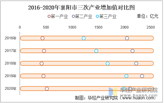 2016-2020年襄阳市三次产业增加值对比图