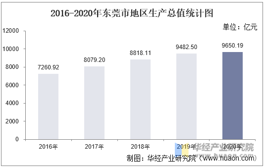 2016-2020年东莞市地区生产总值统计图