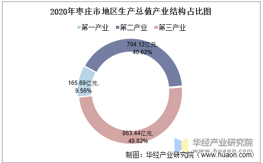 2020年枣庄市地区生产总值产业结构占比图