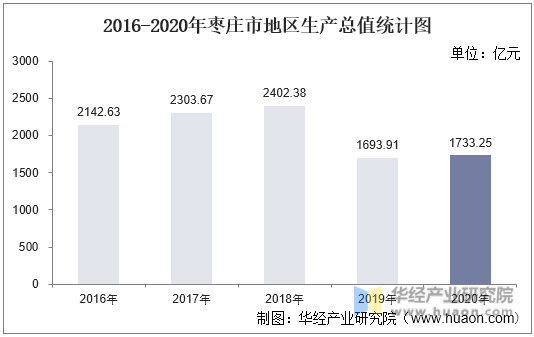 2016-2020年枣庄市地区生产总值统计图