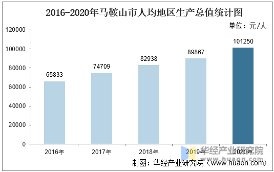 2016-2020年马鞍山市人均地区生产总值统计图