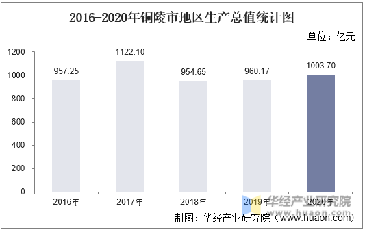 2016-2020年铜陵市地区生产总值统计图
