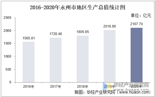 2016-2020年永州市地区生产总值统计图