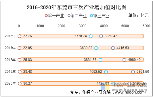 2016-2020年东莞市三次产业增加值对比图