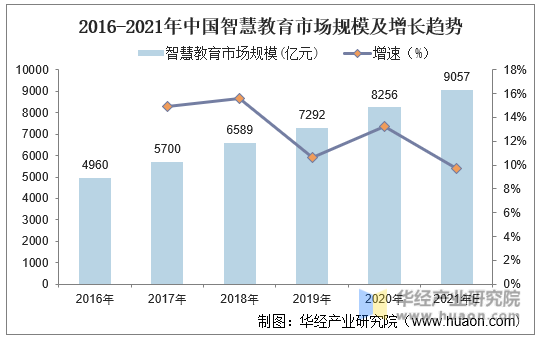 2016-2021年中国智慧教育市场规模及增长趋势