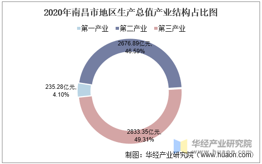 2020年南昌市地区生产总值产业结构占比图