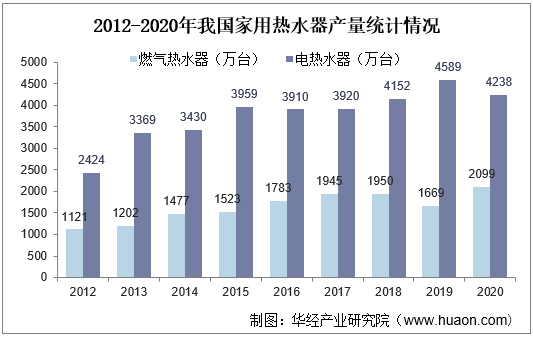 2012-2020年我国家用热水器产量统计情况