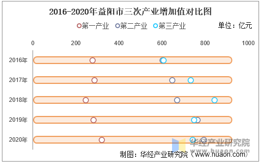 2016-2020年益阳市三次产业增加值对比图