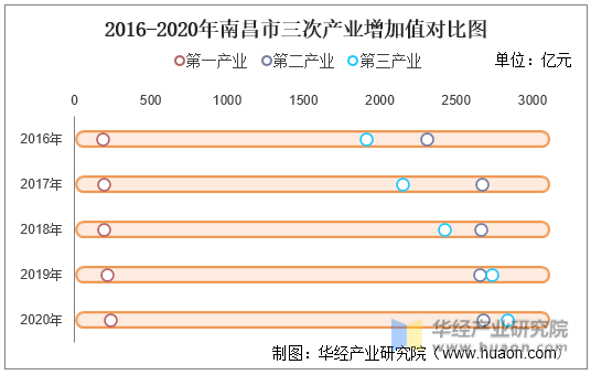 2016-2020年南昌市三次产业增加值对比图