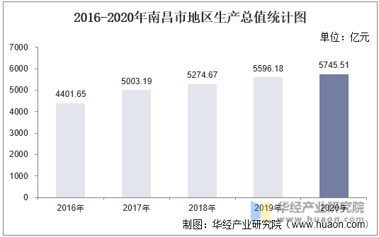 2016-2020年南昌市地区生产总值统计图