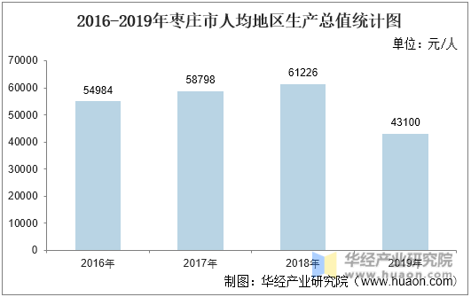 2016-2019年枣庄市人均地区生产总值统计图
