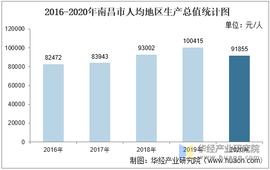 2016-2020年南昌市人均地区生产总值统计图