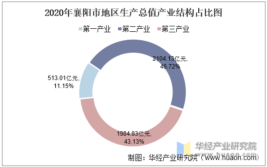 2020年襄阳市地区生产总值产业结构占比图
