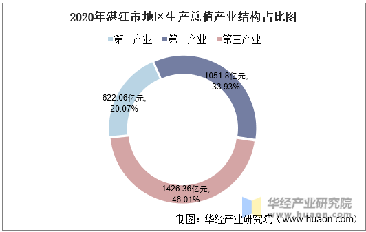 2020年湛江市地区生产总值产业结构占比图