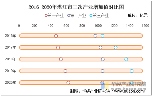 2016-2020年湛江市三次产业增加值对比图