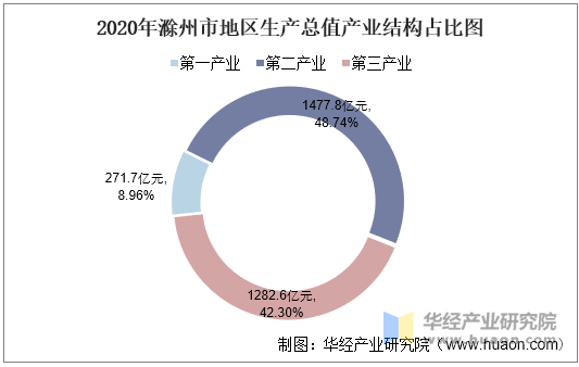 2020年滁州市地区生产总值产业结构占比图