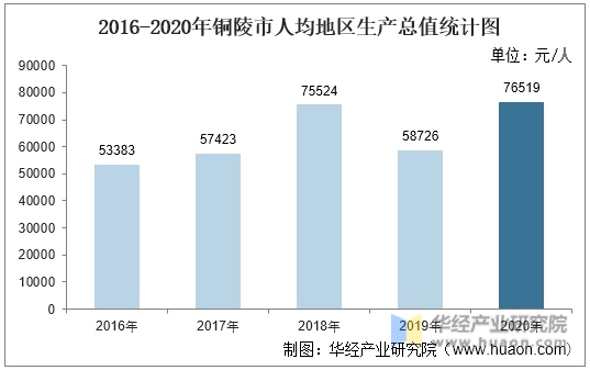 2016-2020年铜陵市人均地区生产总值统计图