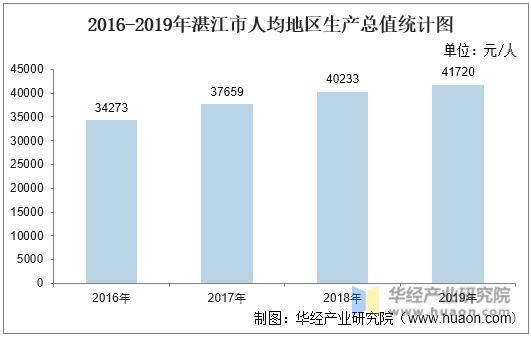 2016-2019年湛江市人均地区生产总值统计图