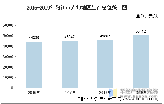2016-2019年阳江市人均地区生产总值统计图