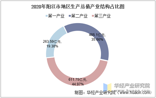 2020年阳江市地区生产总值产业结构占比图