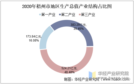 2020年梧州市地区生产总值产业结构占比图