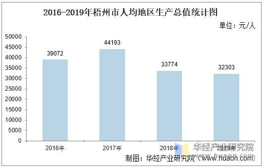 2016-2019年梧州市人均地区生产总值统计图