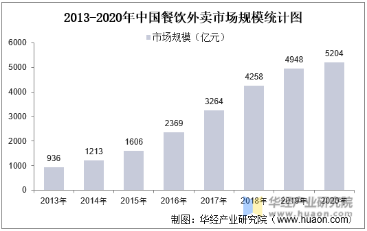 2013-2020年中国餐饮外卖市场规模统计图