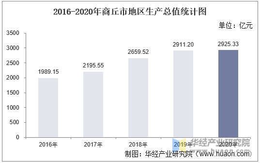 2016-2020年商丘市地区生产总值统计图