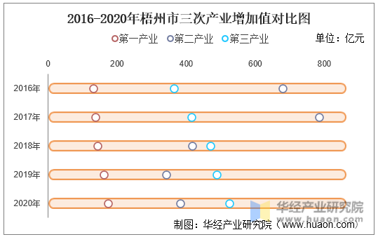 2016-2020年梧州市三次产业增加值对比图