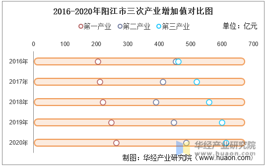 2016-2020年阳江市三次产业增加值对比图