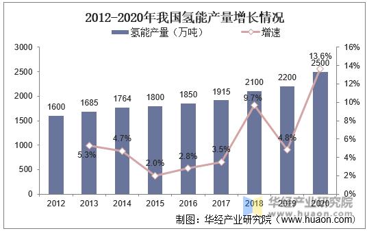 2012-2020年我国氢能产量增长情况