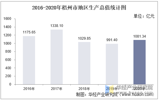 2016-2020年梧州市地区生产总值统计图