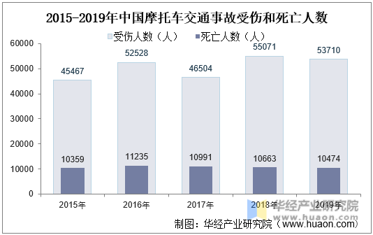 2015-2019年中国摩托车交通事故受伤和死亡人数
