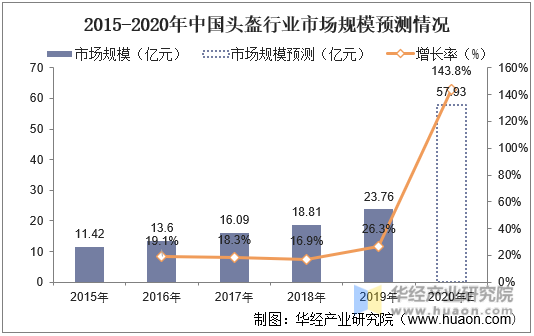 2015-2020年中国头盔行业市场规模预测情况