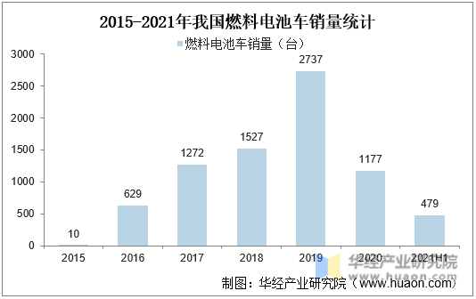 2015-2021年我国燃料电池车销量统计