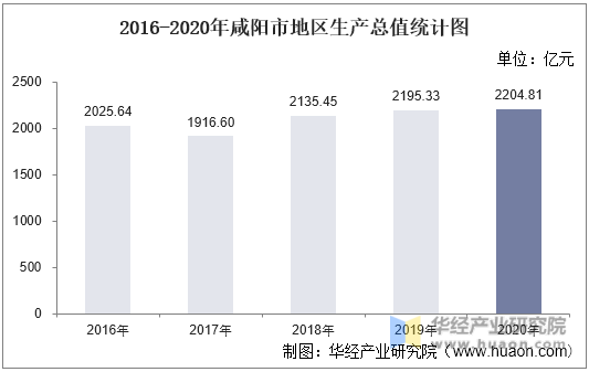 2016-2020年咸阳市地区生产总值统计图