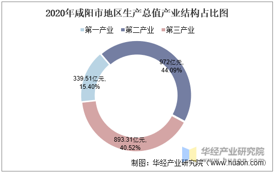2020年咸阳市地区生产总值产业结构占比图