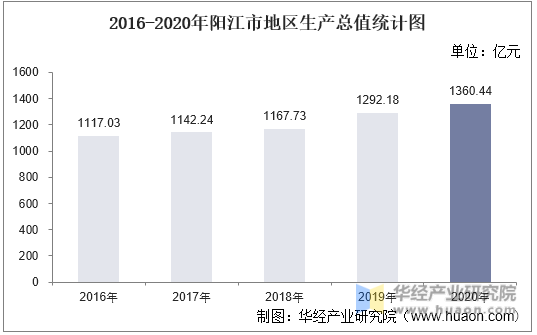 2016-2020年阳江市地区生产总值统计图