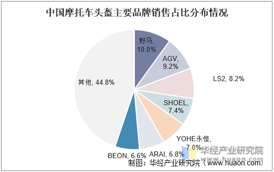 中国摩托车头盔主要品牌销售占比分布情况
