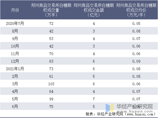 2021年6月郑州商品交易所白糖期权成交量,成交金额及成交均价统计