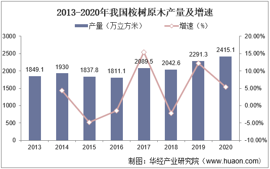 2013-2020年我国桉树原木产量及增速