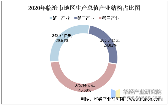 2020年临沧市地区生产总值产业结构占比图