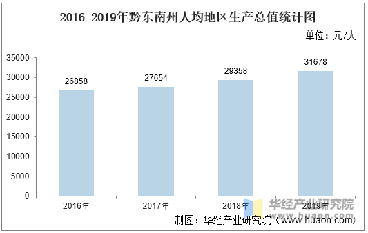 2016-2019年黔东南州人均地区生产总值统计图