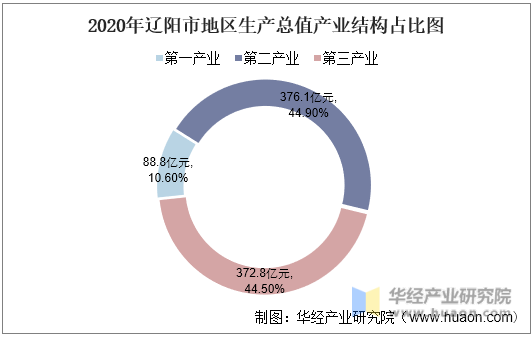 2020年辽阳市地区生产总值产业结构占比图
