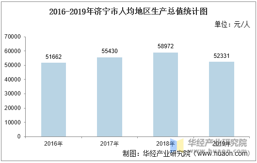 2016-2019年济宁市人均地区生产总值统计图
