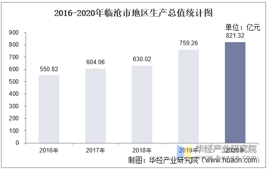 2016-2020年临沧市地区生产总值统计图