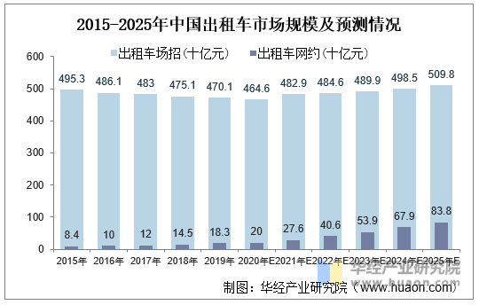 2015-2025年中国出租车市场规模及预测情况